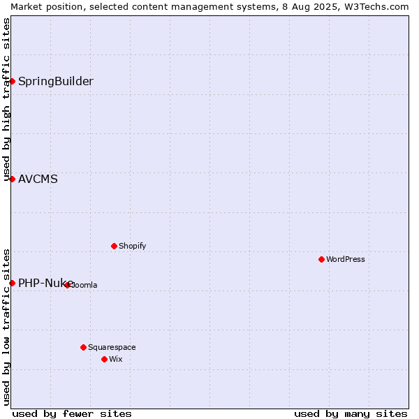 Market position of SpringBuilder vs. PHP-Nuke vs. AVCMS