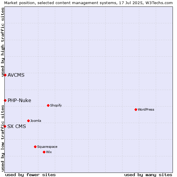 Market position of PHP-Nuke vs. AVCMS vs. SX CMS