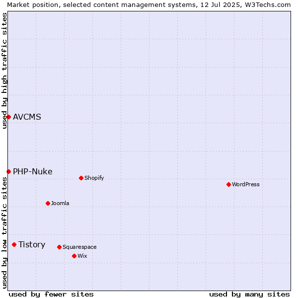 Market position of Tistory vs. PHP-Nuke vs. AVCMS