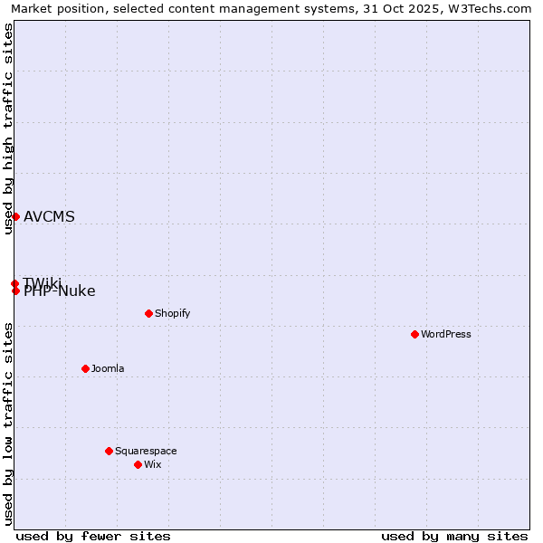 Market position of PHP-Nuke vs. AVCMS vs. TWiki