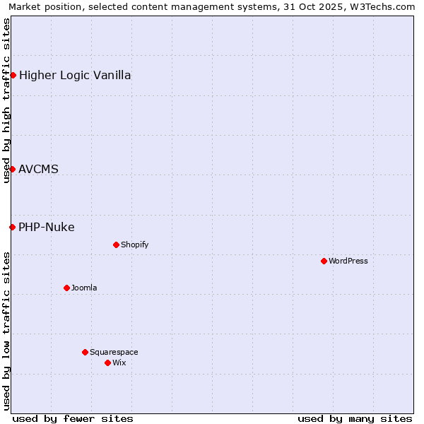 Market position of Higher Logic Vanilla vs. PHP-Nuke vs. AVCMS