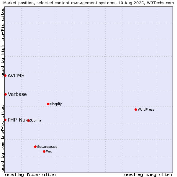 Market position of Varbase vs. PHP-Nuke vs. AVCMS