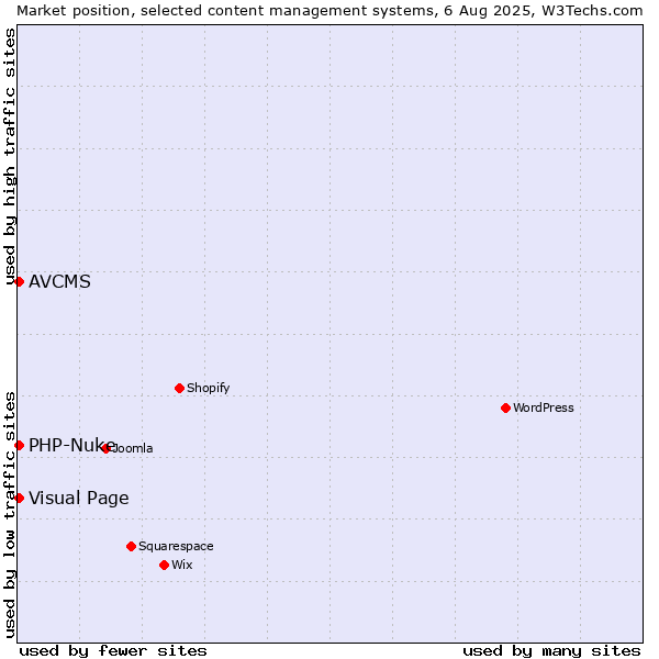 Market position of Visual Page vs. PHP-Nuke vs. AVCMS