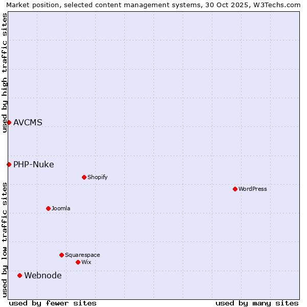 Market position of Webnode vs. PHP-Nuke vs. AVCMS