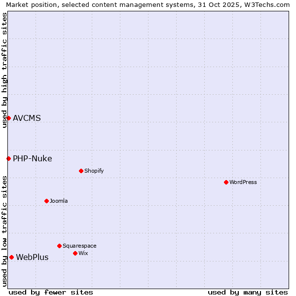Market position of WebPlus vs. PHP-Nuke vs. AVCMS