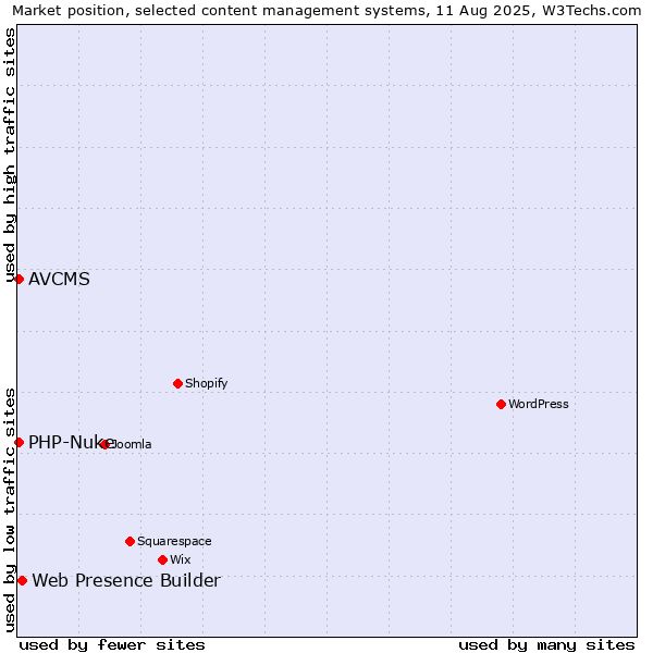 Market position of Web Presence Builder vs. PHP-Nuke vs. AVCMS