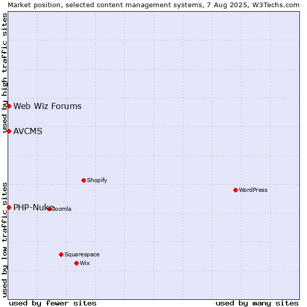 Market position of PHP-Nuke vs. Web Wiz Forums vs. AVCMS