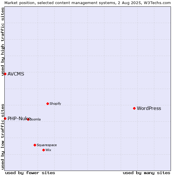 Market position of WordPress vs. PHP-Nuke vs. AVCMS