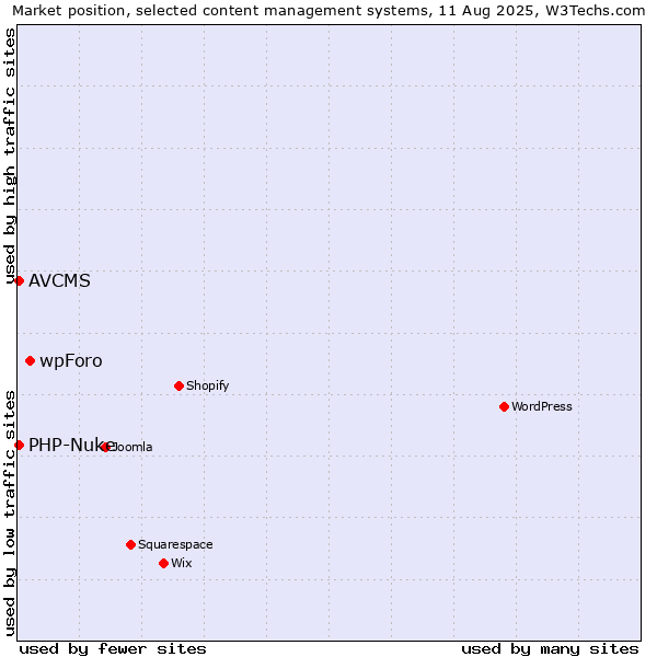 Market position of wpForo vs. PHP-Nuke vs. AVCMS