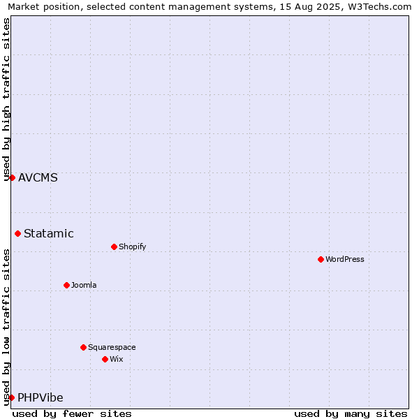 Market position of Statamic vs. AVCMS vs. PHPVibe