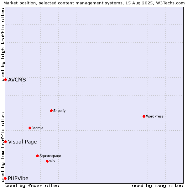 Market position of Visual Page vs. AVCMS vs. PHPVibe