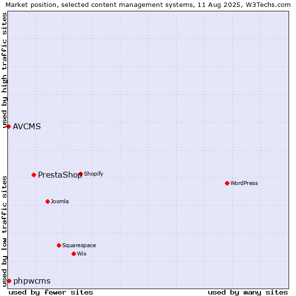 Market position of PrestaShop vs. phpwcms vs. AVCMS