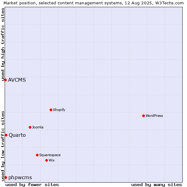 Market position of Quarto vs. phpwcms vs. AVCMS