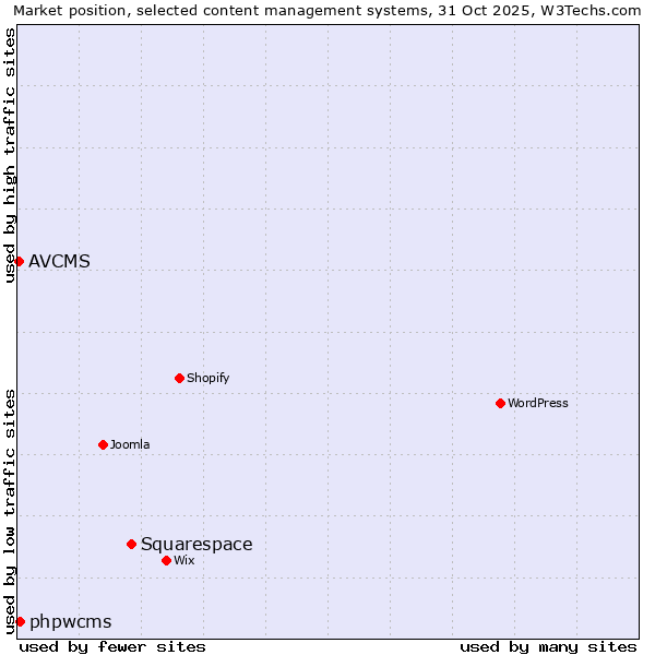 Market position of Squarespace vs. phpwcms vs. AVCMS