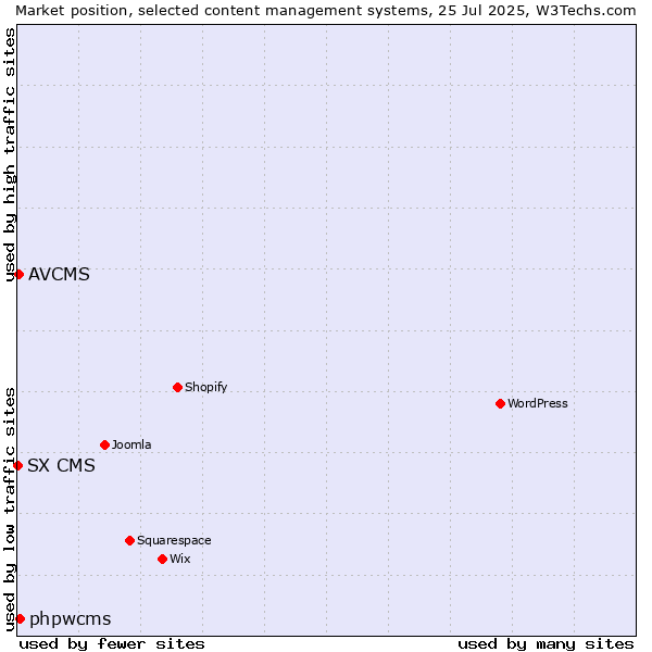 Market position of phpwcms vs. AVCMS vs. SX CMS