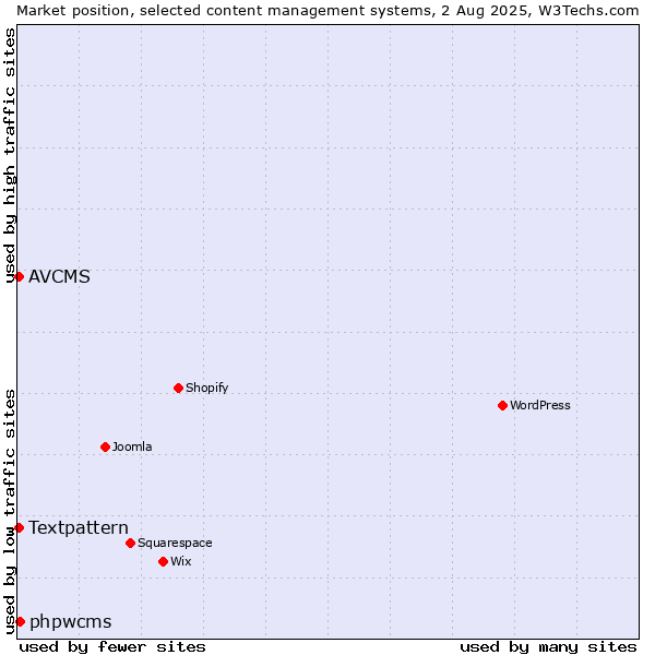 Market position of phpwcms vs. Textpattern vs. AVCMS