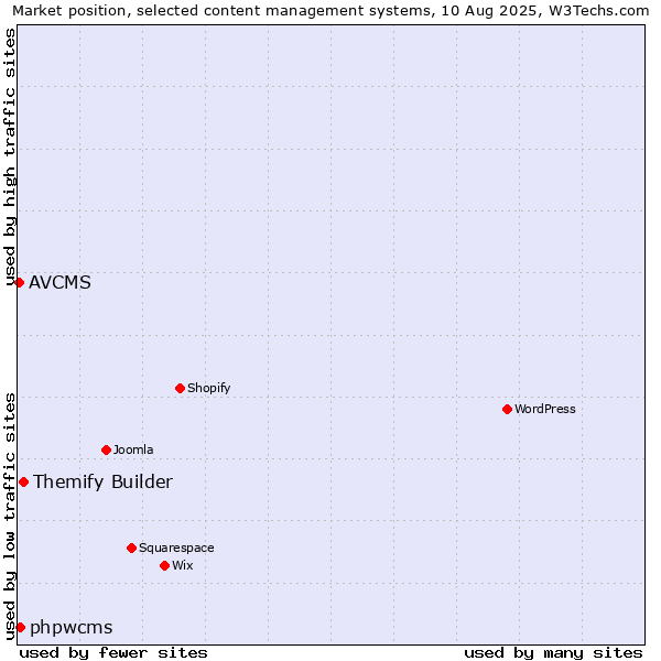 Market position of Themify Builder vs. phpwcms vs. AVCMS