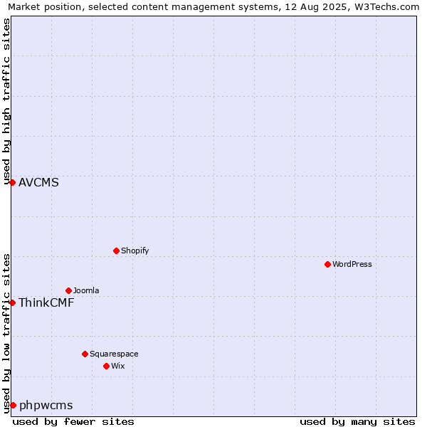 Market position of phpwcms vs. AVCMS vs. ThinkCMF