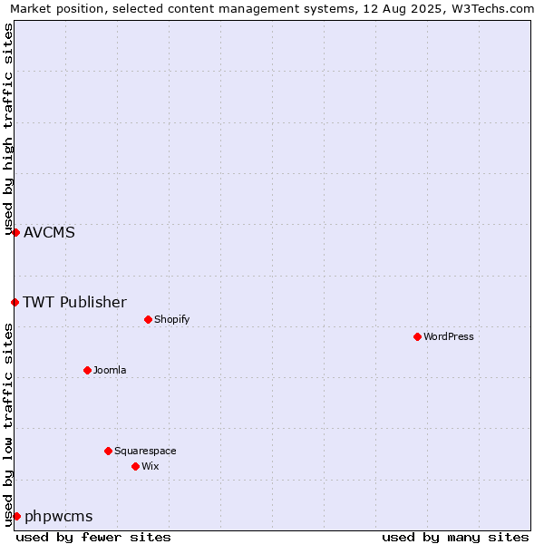 Market position of phpwcms vs. AVCMS vs. TWT Publisher