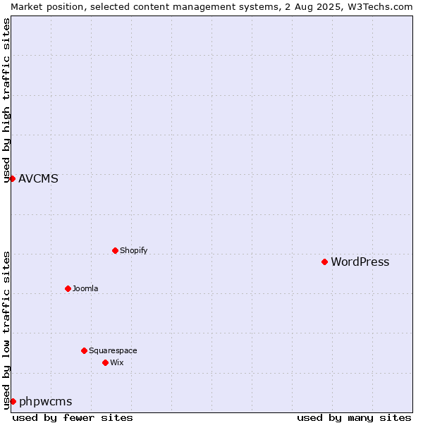 Market position of WordPress vs. phpwcms vs. AVCMS