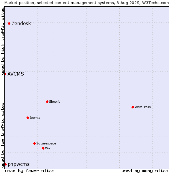 Market position of Zendesk vs. phpwcms vs. AVCMS