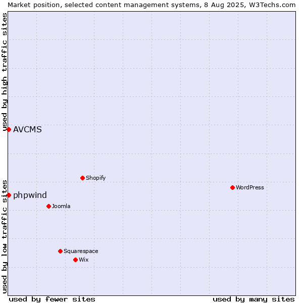 Market position of AVCMS vs. phpwind
