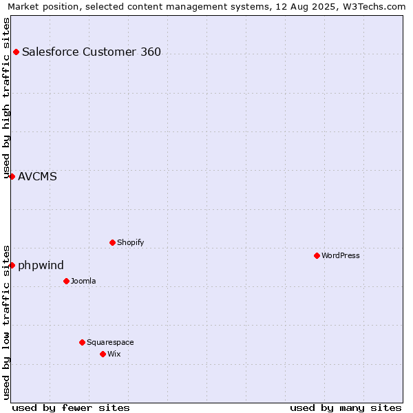 Market position of Salesforce Customer 360 vs. AVCMS vs. phpwind