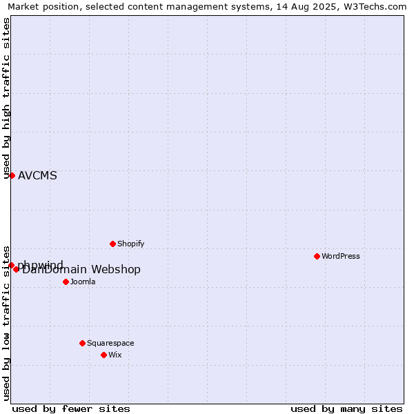 Market position of DanDomain Webshop vs. AVCMS vs. phpwind
