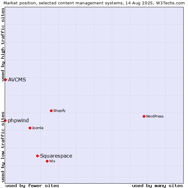 Market position of Squarespace vs. AVCMS vs. phpwind