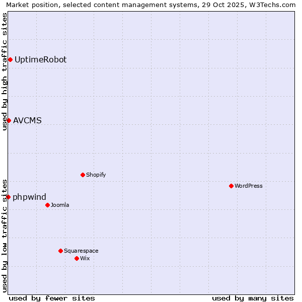 Market position of UptimeRobot vs. AVCMS vs. phpwind