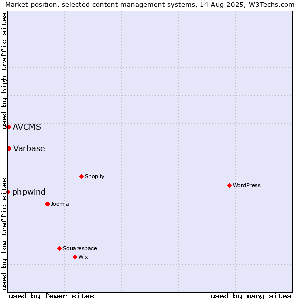 Market position of Varbase vs. AVCMS vs. phpwind