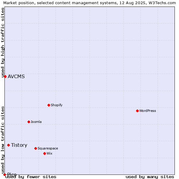 Market position of Tistory vs. AVCMS vs. Pico