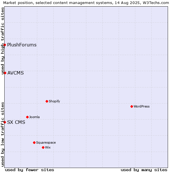 Market position of AVCMS vs. SX CMS vs. PlushForums