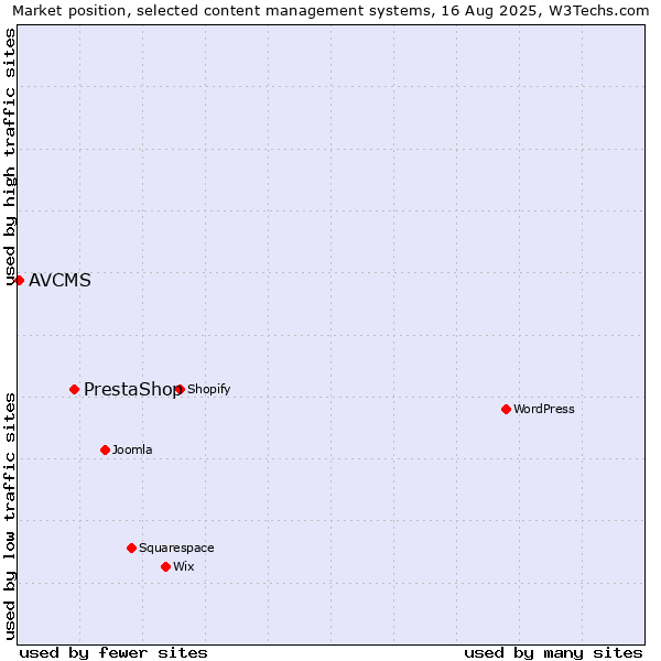 Market position of PrestaShop vs. AVCMS