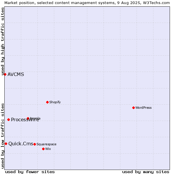 Market position of ProcessWire vs. Quick.Cms vs. AVCMS