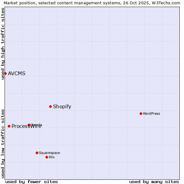 Market position of Shopify vs. ProcessWire vs. AVCMS