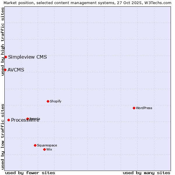 Market position of ProcessWire vs. Simpleview CMS vs. AVCMS