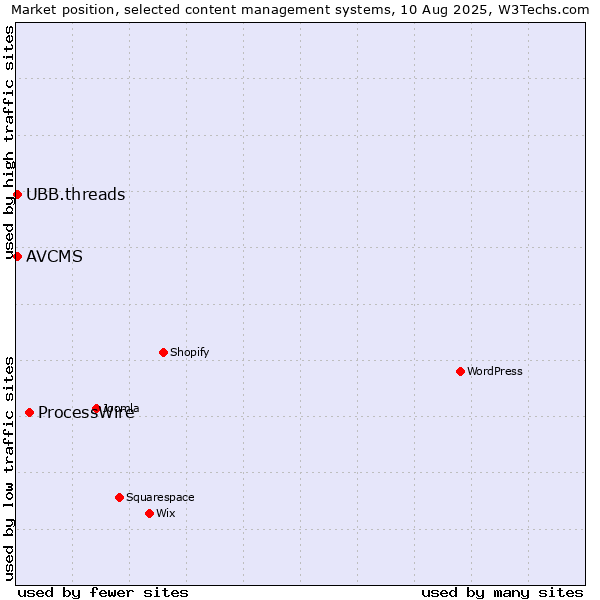 Market position of ProcessWire vs. UBB.threads vs. AVCMS