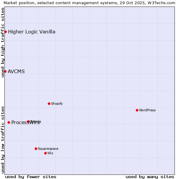 Market position of ProcessWire vs. Higher Logic Vanilla vs. AVCMS