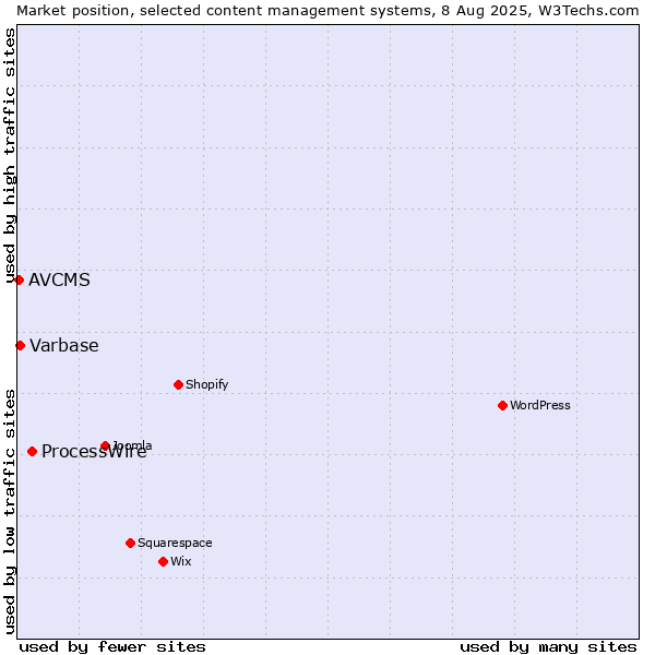 Market position of ProcessWire vs. Varbase vs. AVCMS