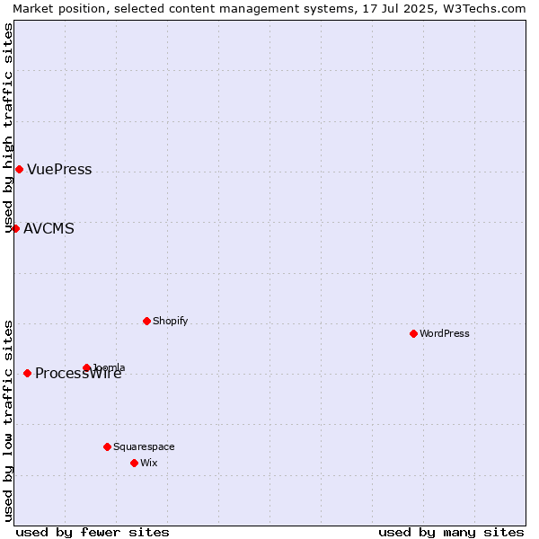 Market position of ProcessWire vs. VuePress vs. AVCMS