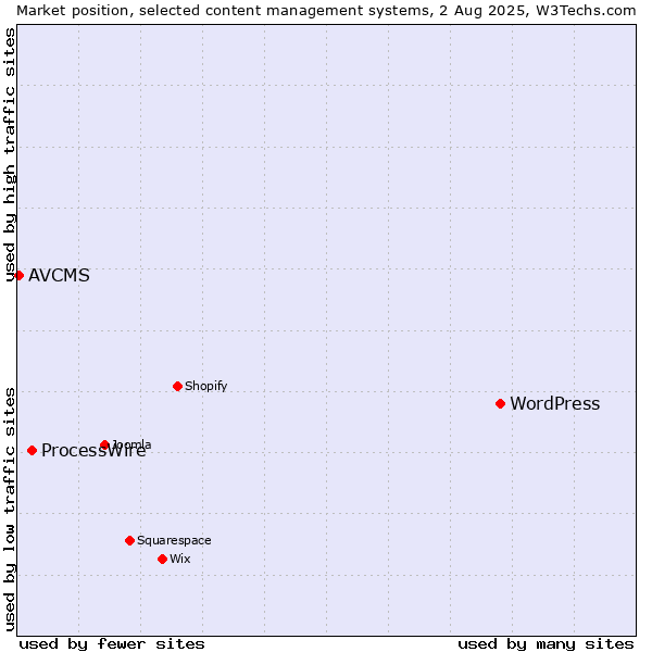 Market position of WordPress vs. ProcessWire vs. AVCMS