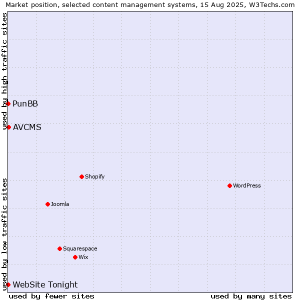 Market position of AVCMS vs. PunBB vs. WebSite Tonight