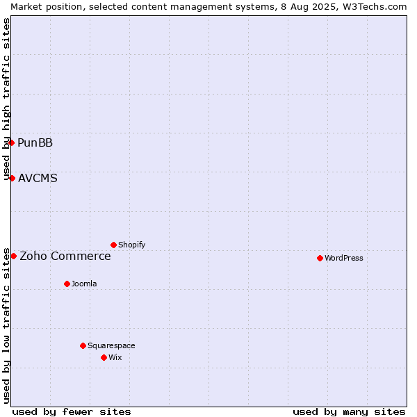 Market position of Zoho Commerce vs. AVCMS vs. PunBB