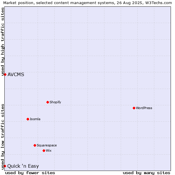 Market position of AVCMS vs. Quick 'n Easy