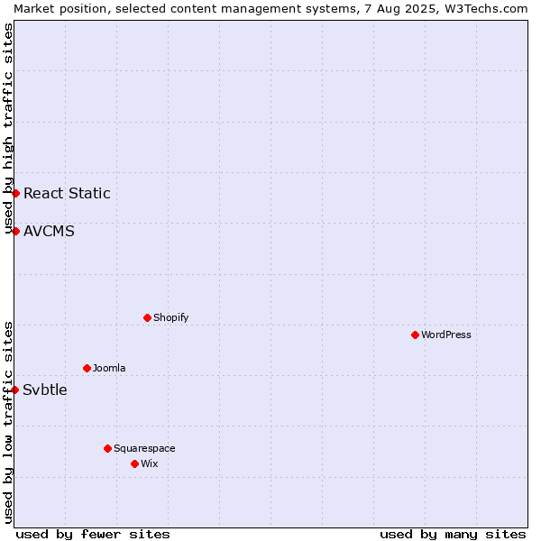 Market position of AVCMS vs. React Static vs. Svbtle