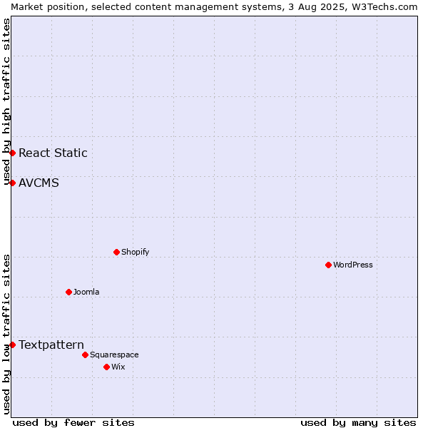 Market position of Textpattern vs. AVCMS vs. React Static