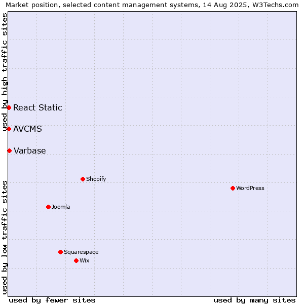 Market position of Varbase vs. AVCMS vs. React Static