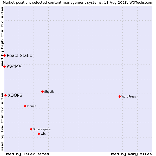 Market position of XOOPS vs. AVCMS vs. React Static
