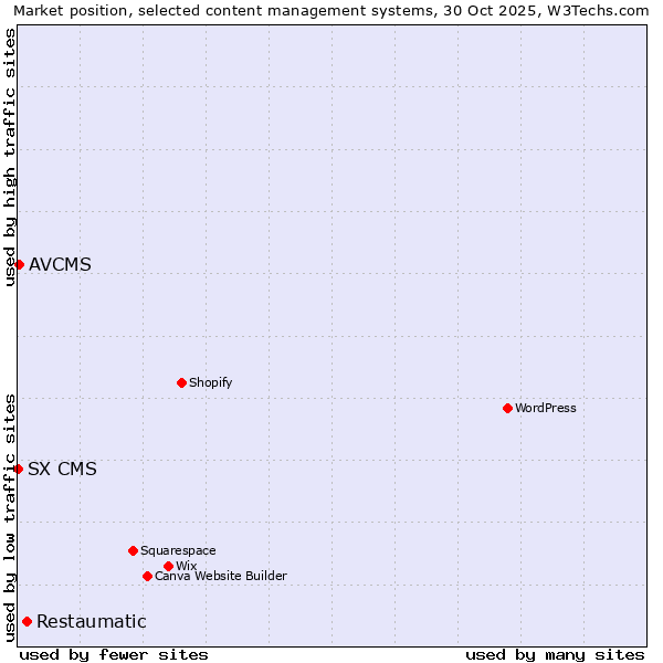 Market position of Restaumatic vs. AVCMS vs. SX CMS